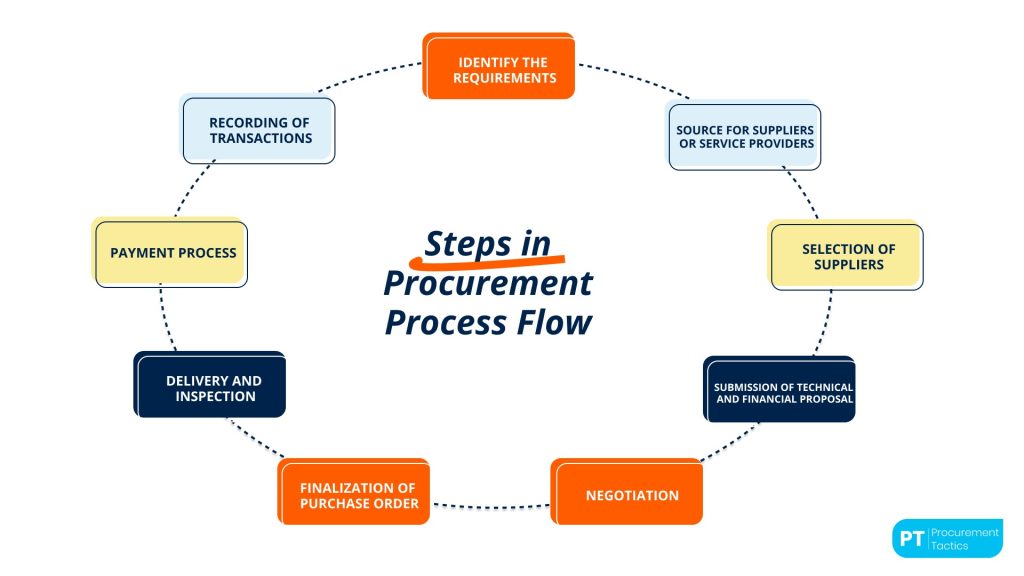Mastering Procurement with ProcurementNation.com Procurement Process
