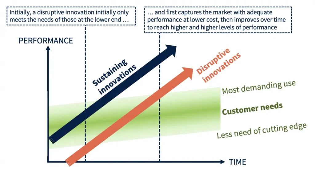 Disruptive Innovation Models Are Reshaping How Businesses Compete